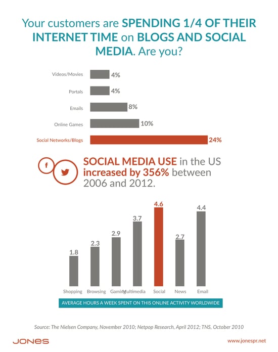Social Media Presence Dominates Online Time