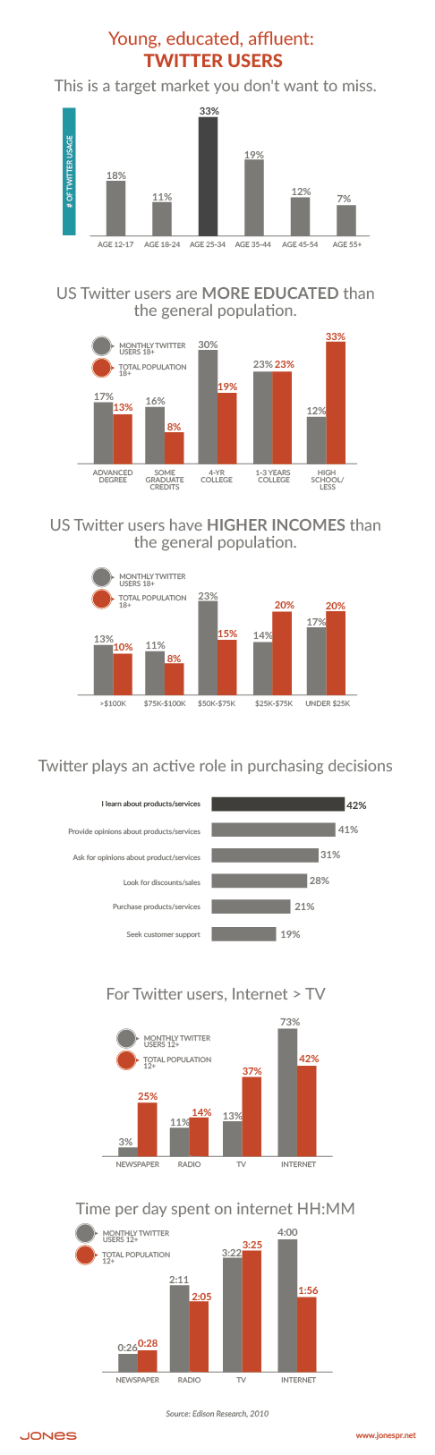 Why Twitter Should Be in Your Social Media Marketing Plan