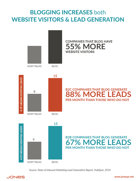 Business Blogs Mean More—More Visitors & More Leads