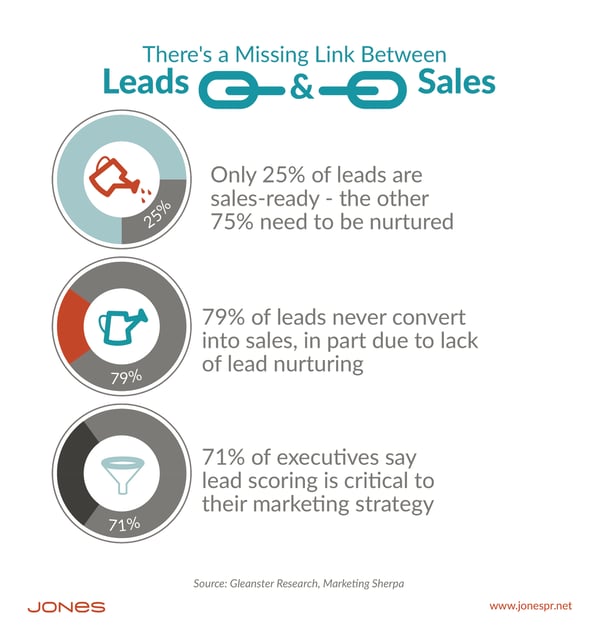 Who Drops the Ball in the Chasm Between Lead & Customer?