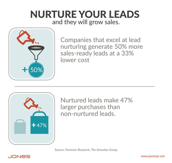 Marketer, How Does Your Customer Base Grow? With Nurturing.