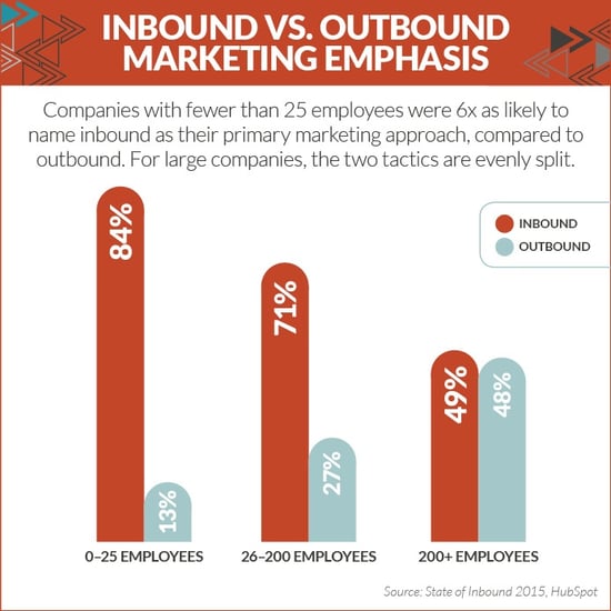 Small Businesses Rely on Inbound Marketing