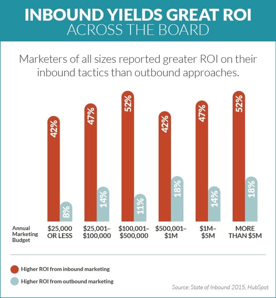 Want More ROI for Your Marketing? Think Inbound