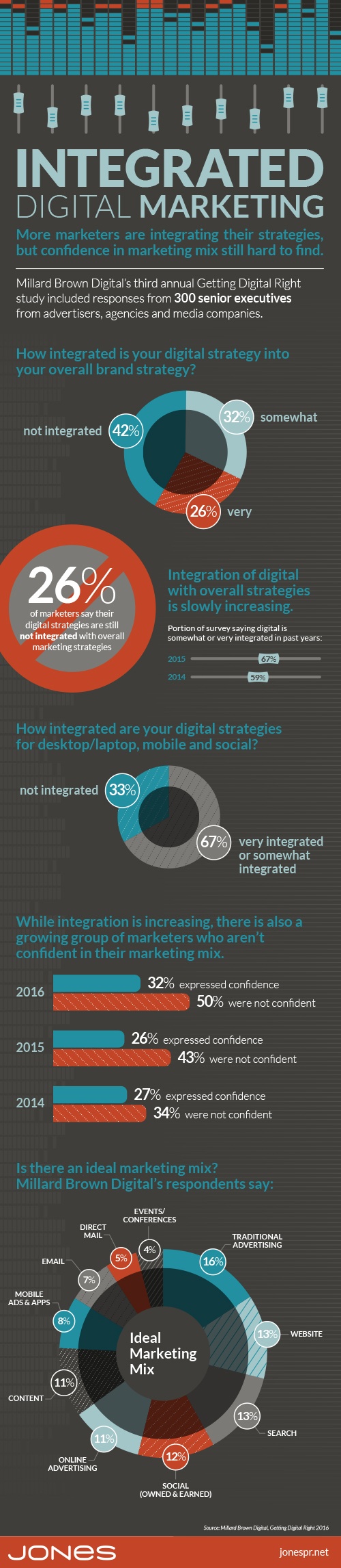 Digital Marketing’s Biggest Stumbling Block: Integration 