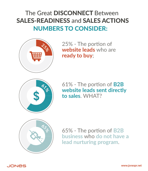 what 65% of B2B marketers are missing