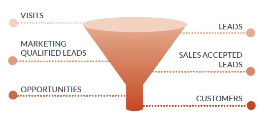 Know Your Sales Funnel Stages