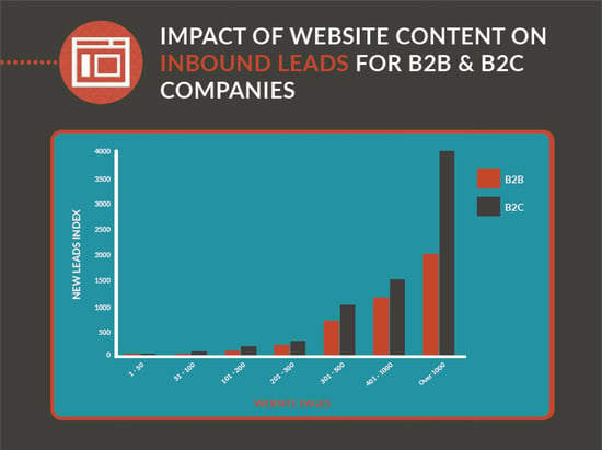 Add More Content to Build Traffic, Leads