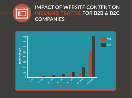 Add More Content to Build Traffic, Leads