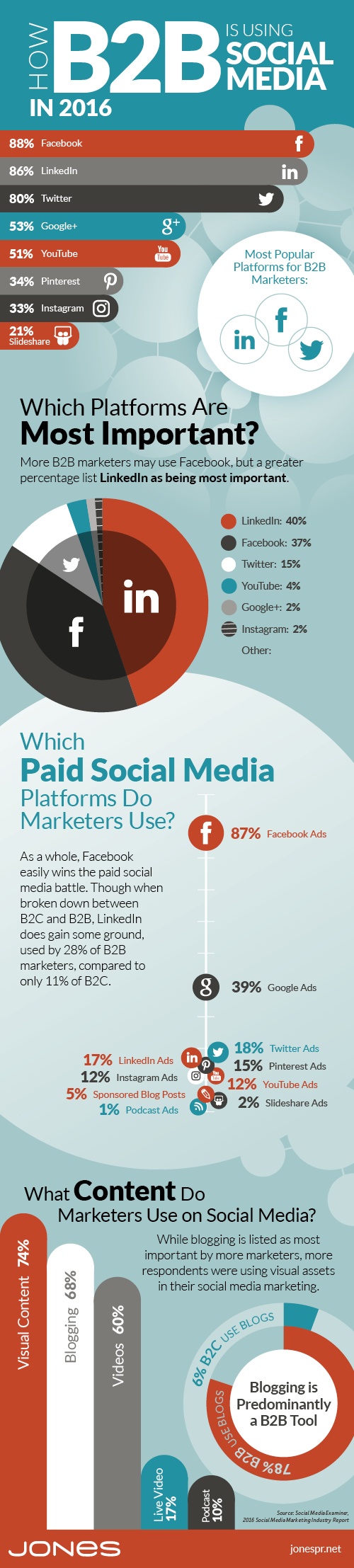 How B2B Uses Social Media in 2016 