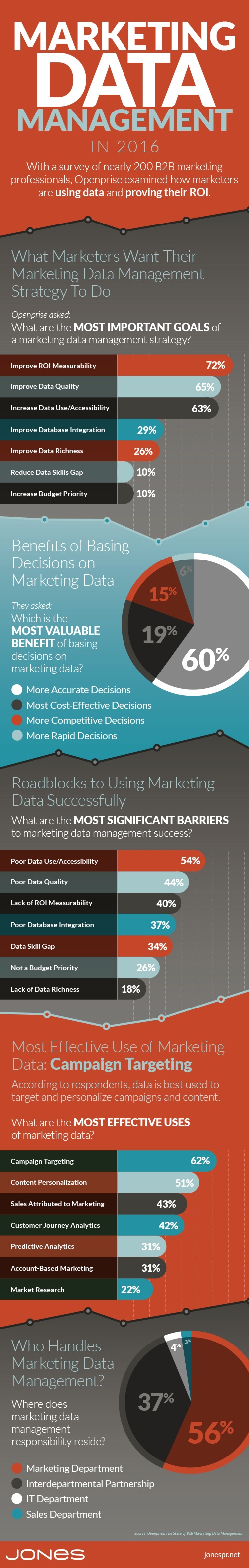 What Marketers Want From Their Marketing Data (Infographic)