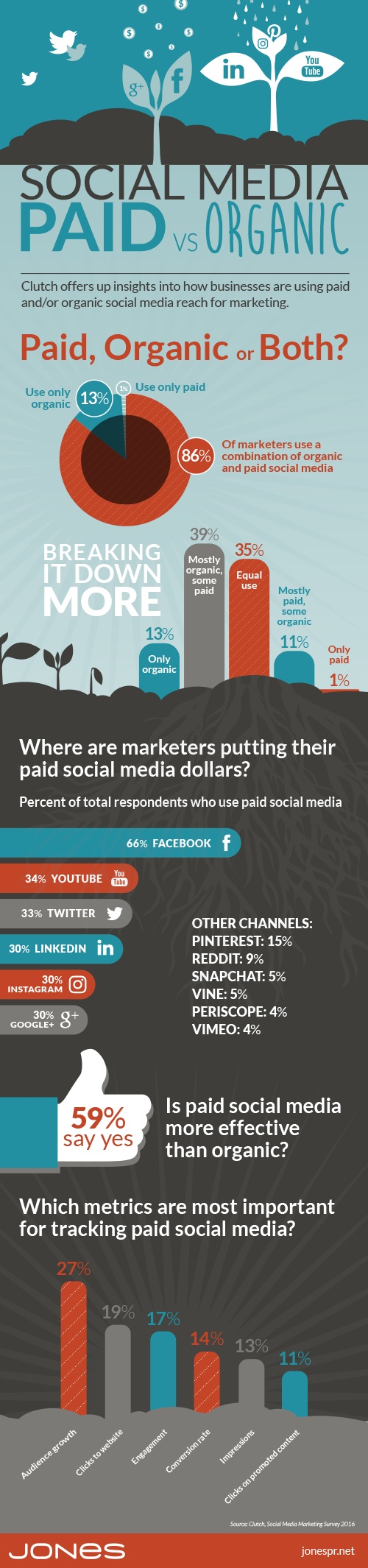 Social Media Use: Paid, Organic or Both? (Infographic)