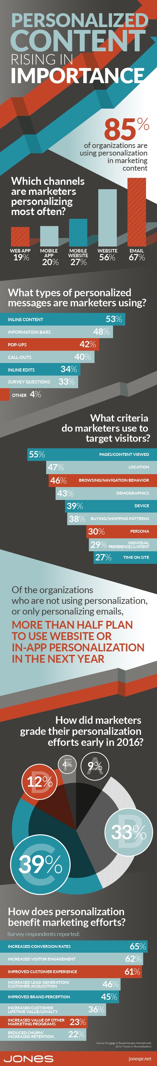 The Rising Importance of Personalized Content (infographic)