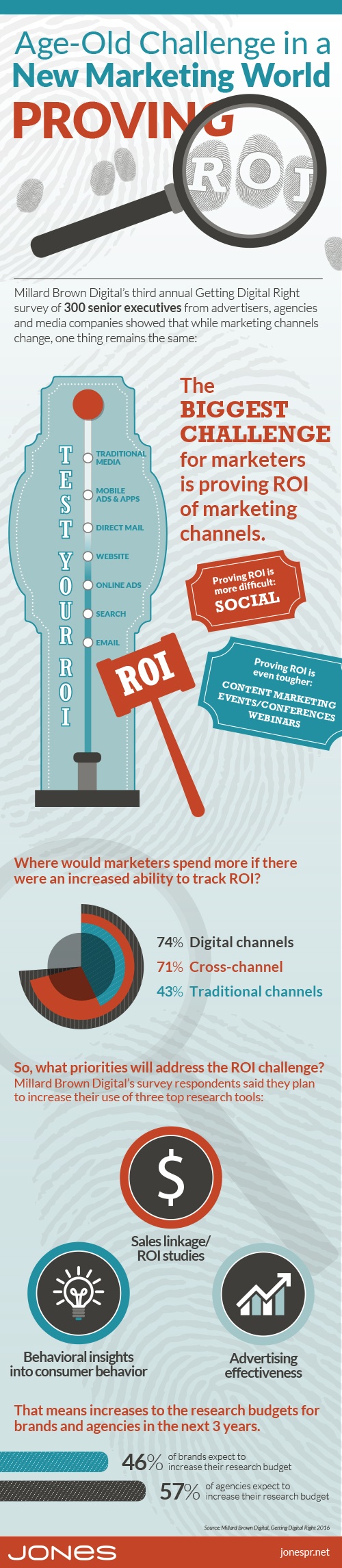 Providing ROI Continues to Vex Marketers (Infographic)
