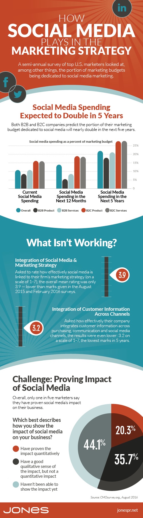 Social Media and the Marketing Budget (Infographic)