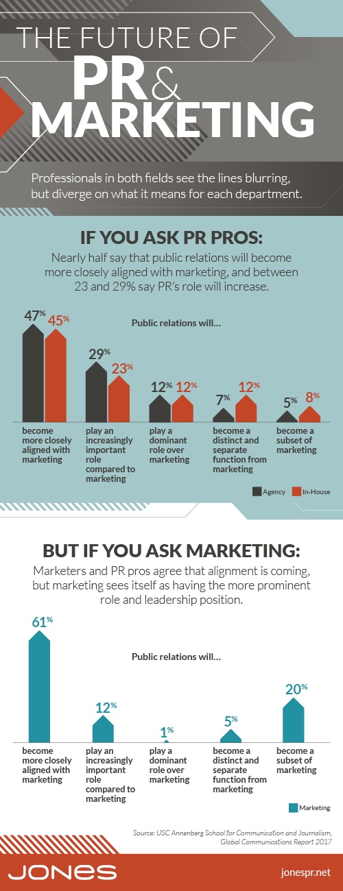 The Future of PR & Marketing (infographic)