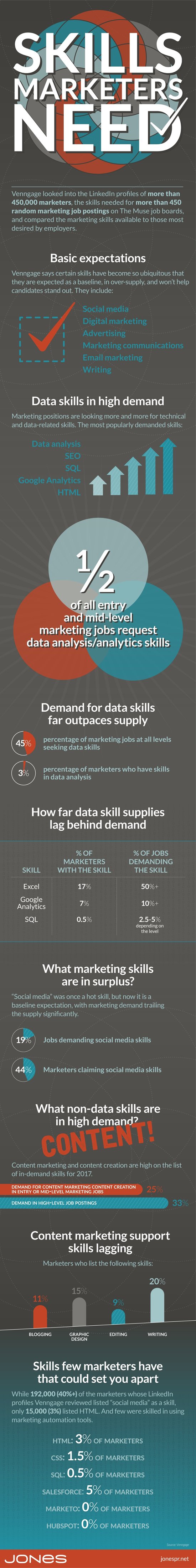 Marketing Skills Mismatch: What Recruiters Want vs. What Job Seekers Have (Infographic)