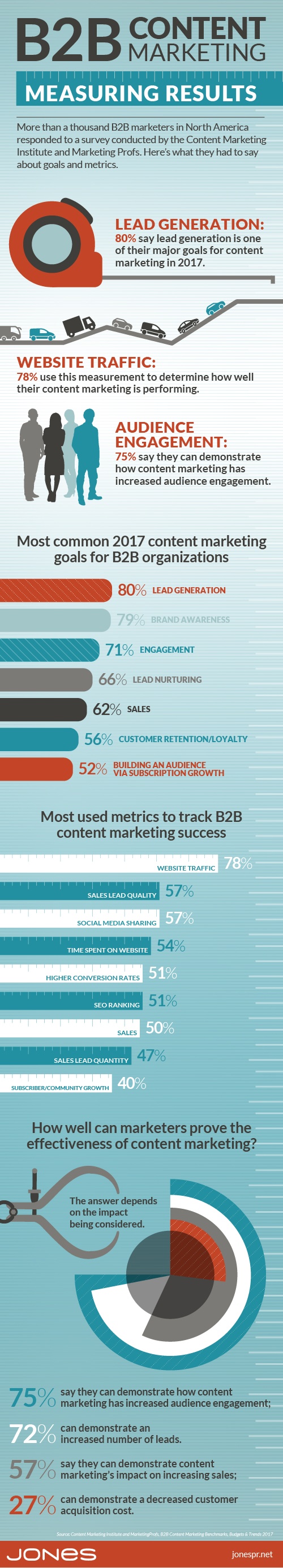 Are You Measuring Your Content Marketing Results? (Infographic)