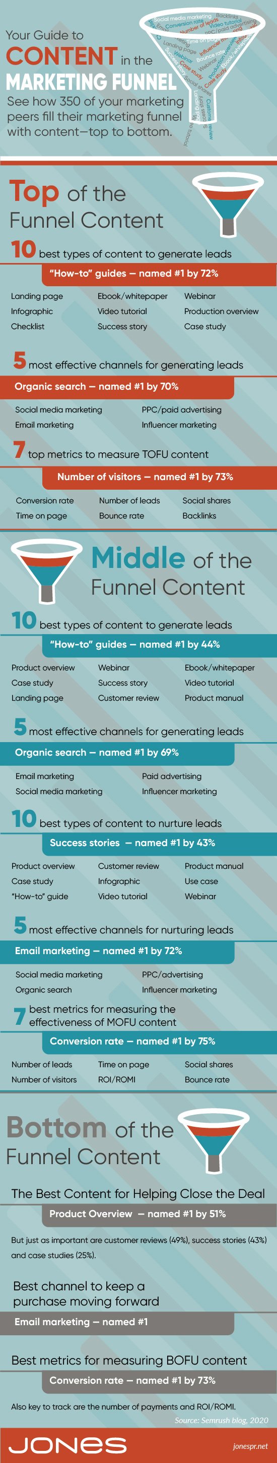 November 21 Infographic - Your Guide to Content Markerting Funnel-01-01