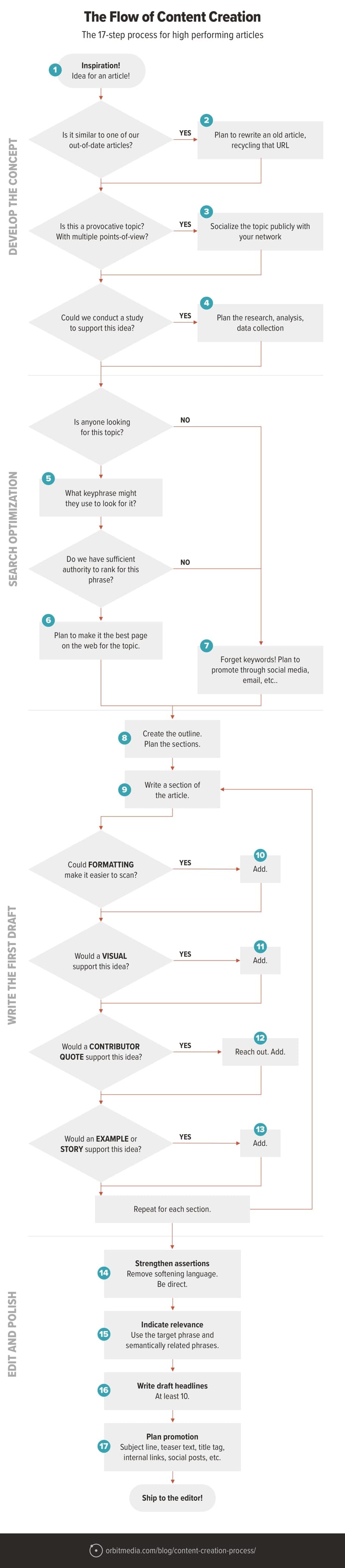 17 Steps To Content That Performs