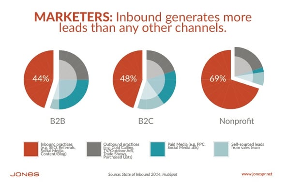 why you should buy into inbound