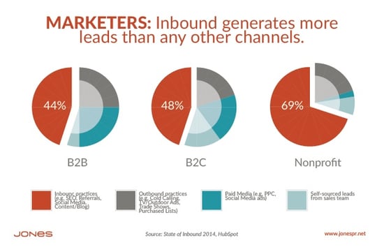Inbound Marketing Still Generates More Leads