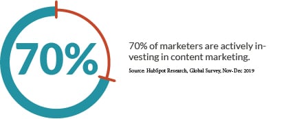 70% of marketers are actively investing in content marketing