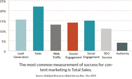 The most common measurement of success for content marketing is total sales