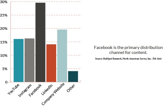 Facebook is the primary distribution channel for content