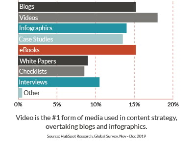 Video is the #1 form of media used in content strategy