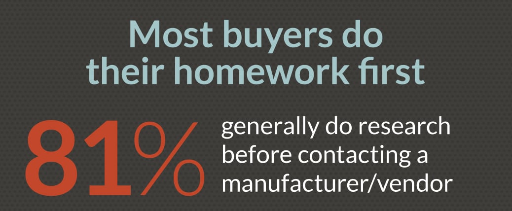 81% of buyers do research before contacting a manufacturer or vendor