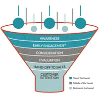 Full-funnel content is there for every step of the cycle