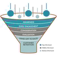 Full-funnel content is there for every step of the cycle