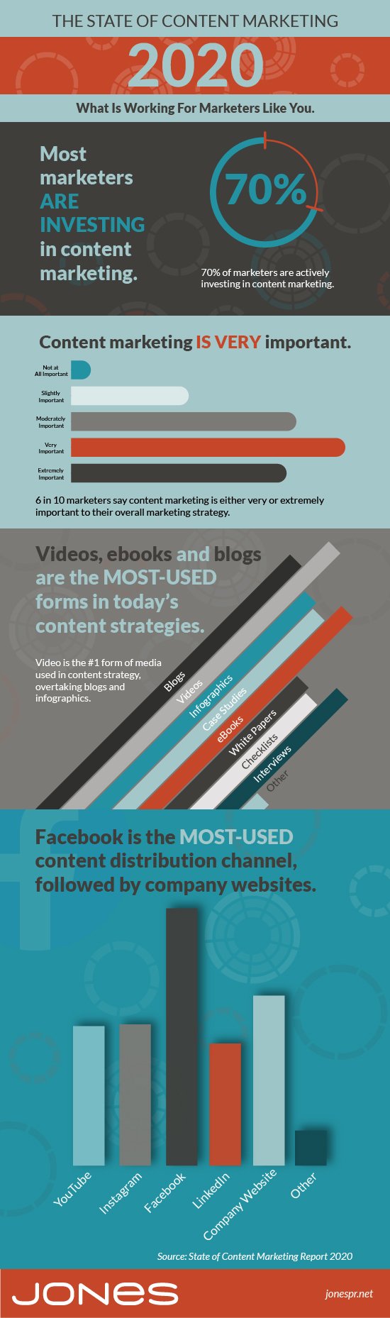 jones infographic content marketing statistics 2020