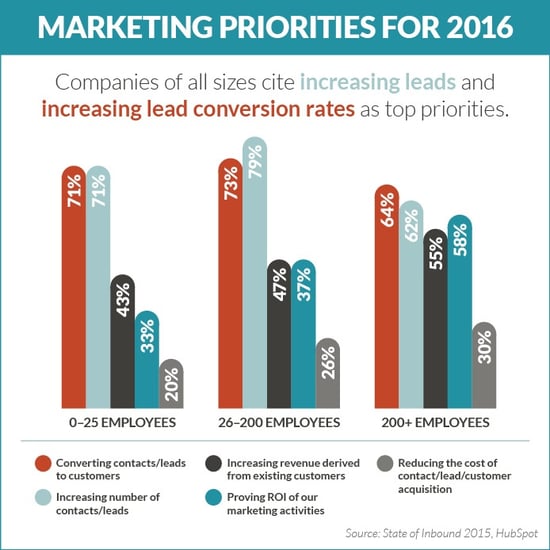 Marketing Priorities: Increasing Leads and Lead Conversion Rates