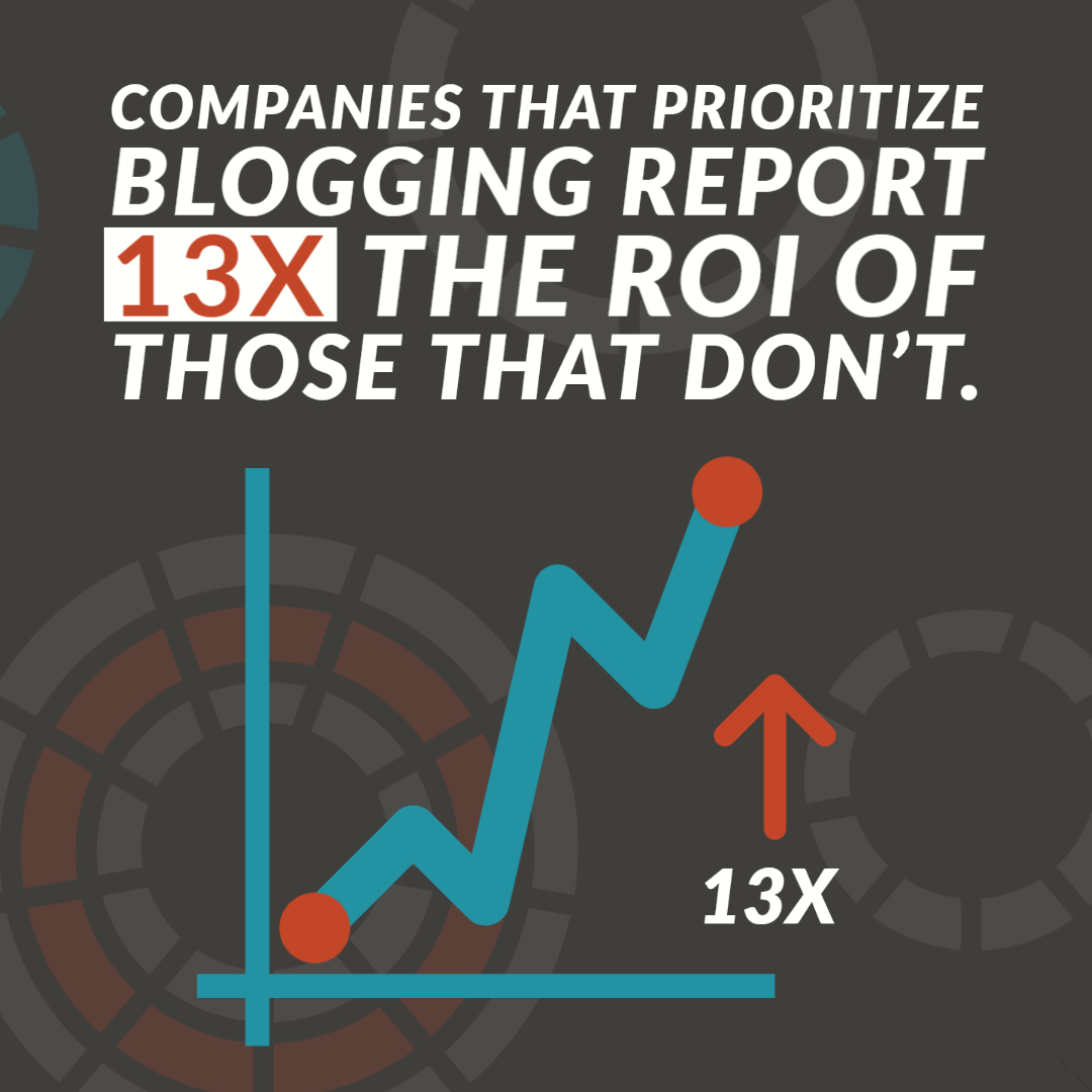 Companies that prioritize blogging report a 13 times the ROI of those that don't