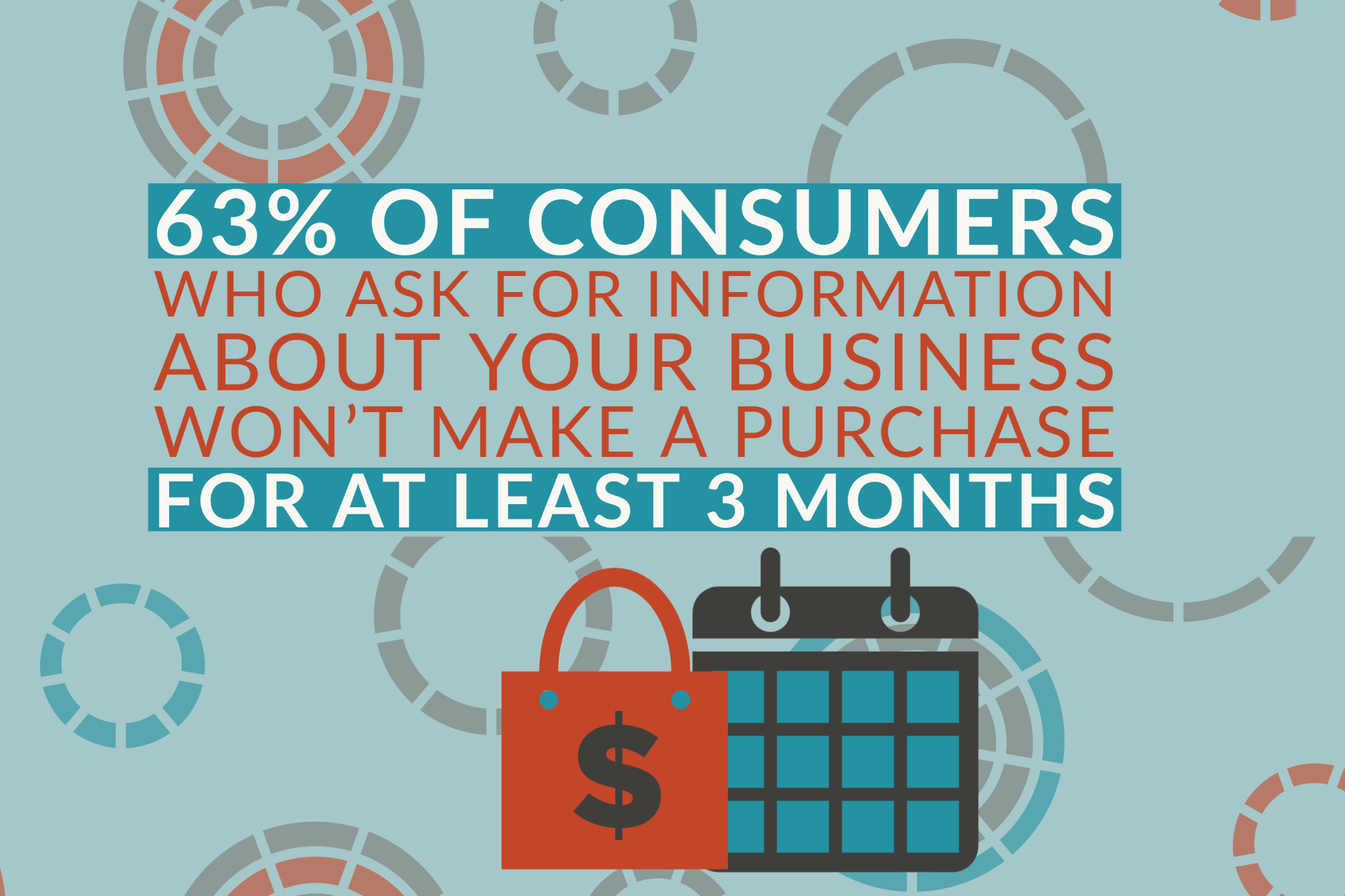 63% of consumers who ask for information about your company won't make a purchase for at least 3 months