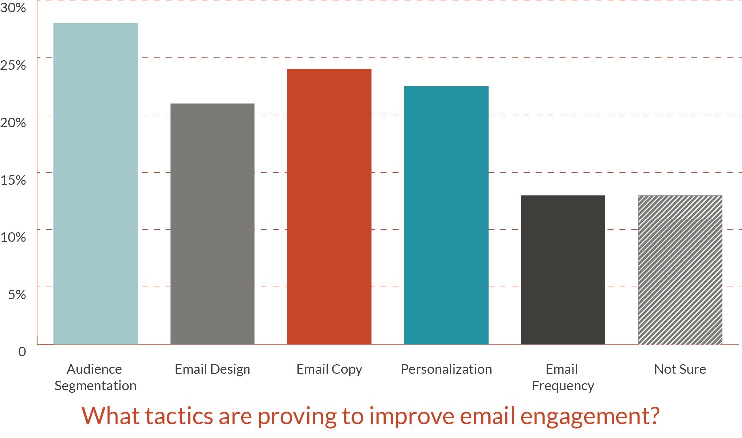 Tactics to Improve Engagement Chart