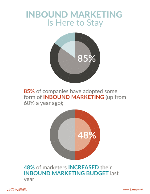 It’s Time to Embrace the ROI of Inbound Marketing