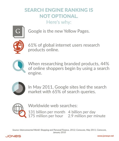 Are You Using Yellow Pages Tactics in a Google World?