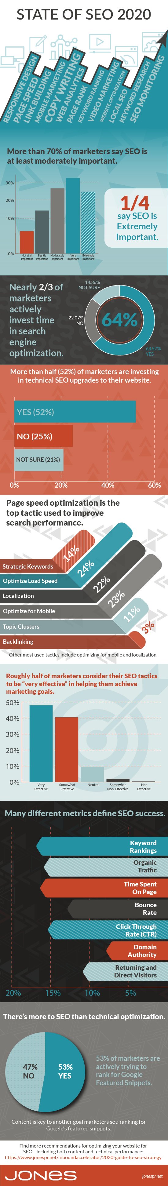 jones-infographic-SEO-strategy-statistics-2020 