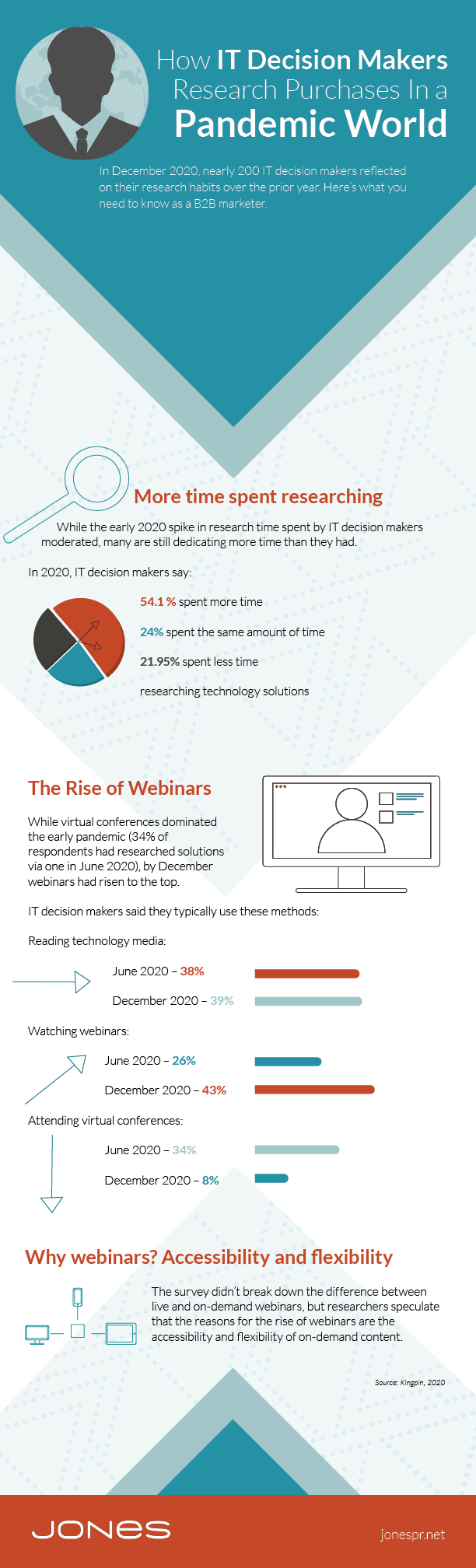 B2B Marketing Reaching IT Decision Makers in 2021 (infographic) - Infographic