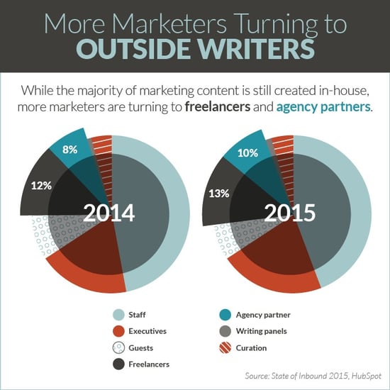 Marketers Slowly Turning To More Freelance Writers