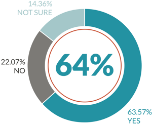 Invest Time in SEO Chart