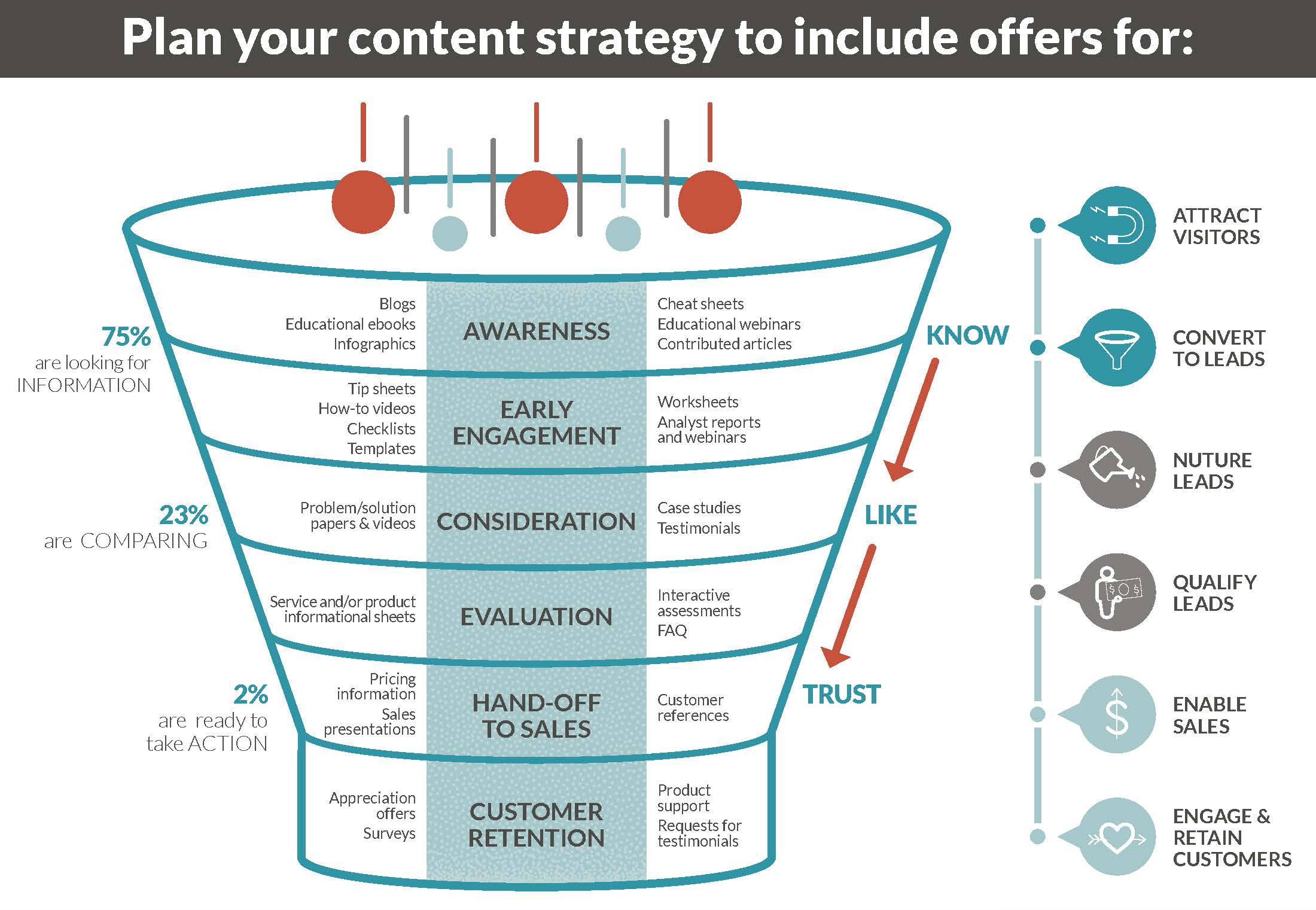 Types of content for the sales funnel