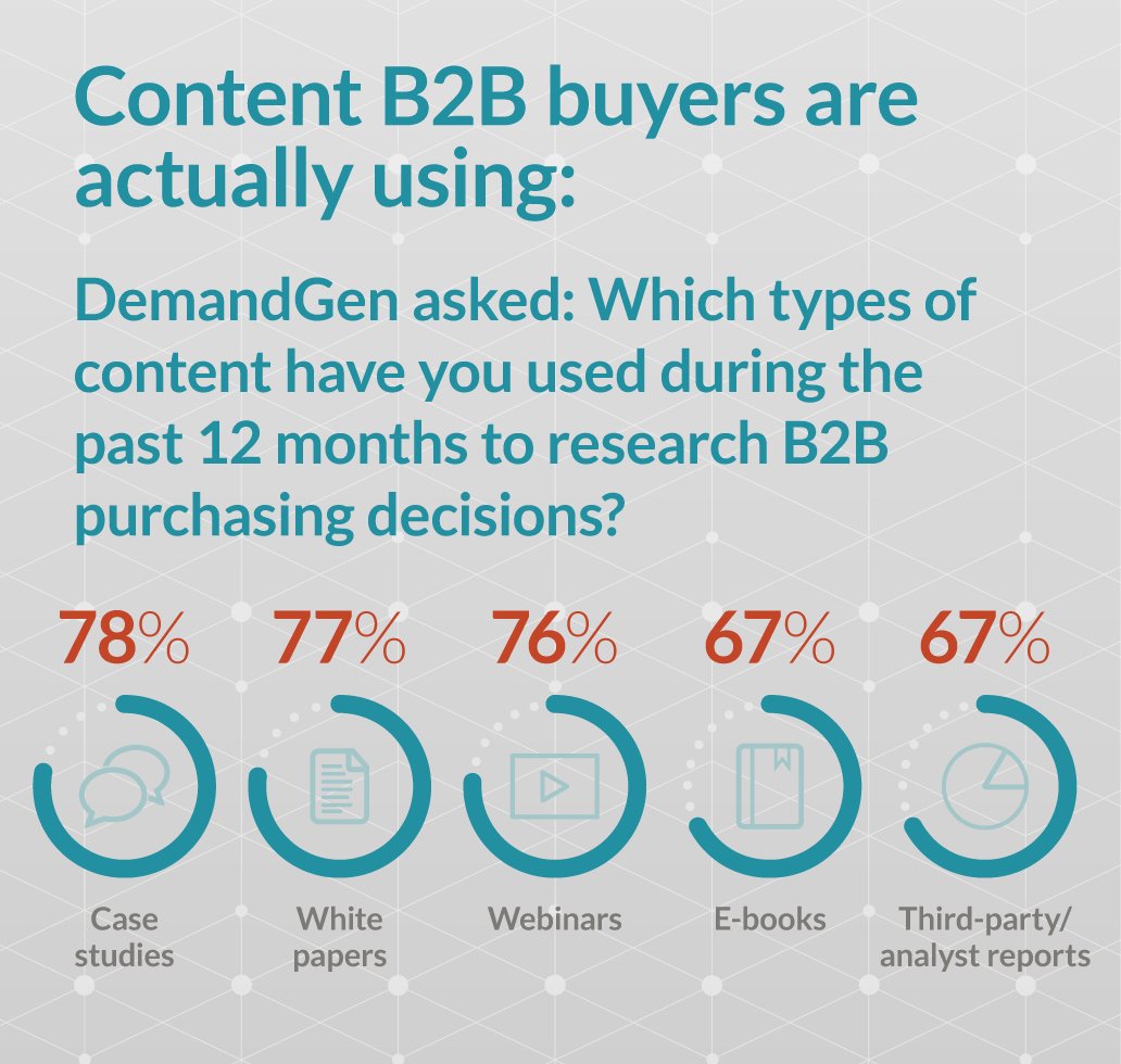 Types of content used in the last 12 months