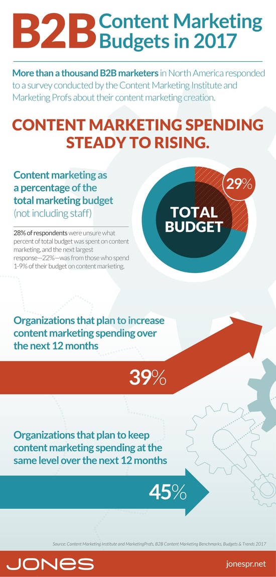 Content Marketing Budgets on the Rise (Infographic)