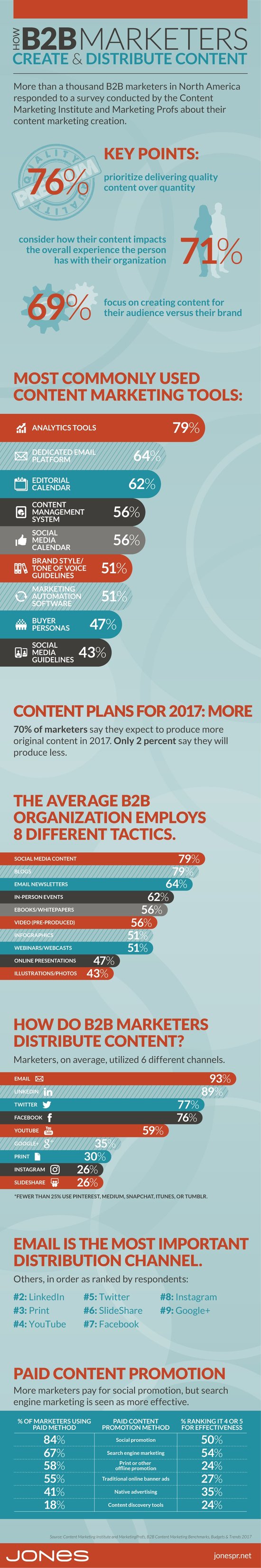 How B2B Marketers Create & Distribute Content (Infographic)