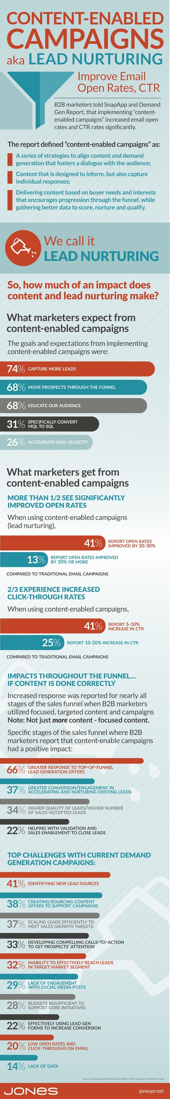 What Content-Enabled Campaigns (aka Lead Nurturing) Can Do For You (Infographic)