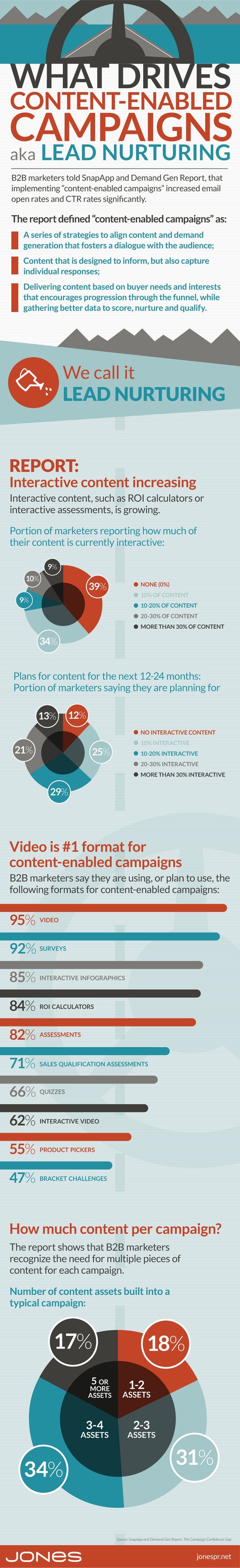 Interactive Content, Video On the Rise in Content Campaigns (Infographic)