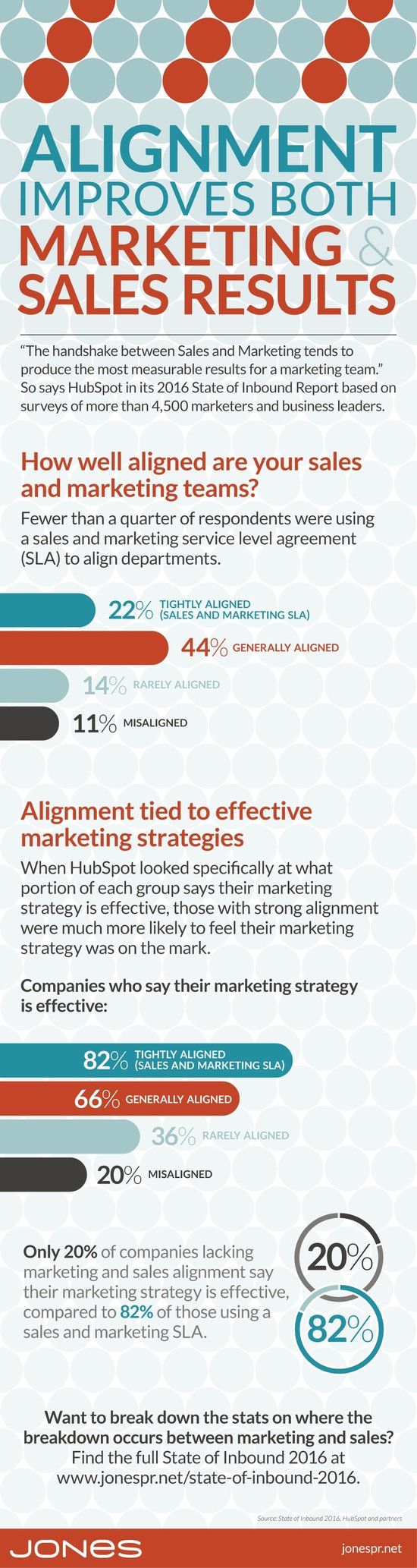 Alignment Improves Both Marketing & Sales Results